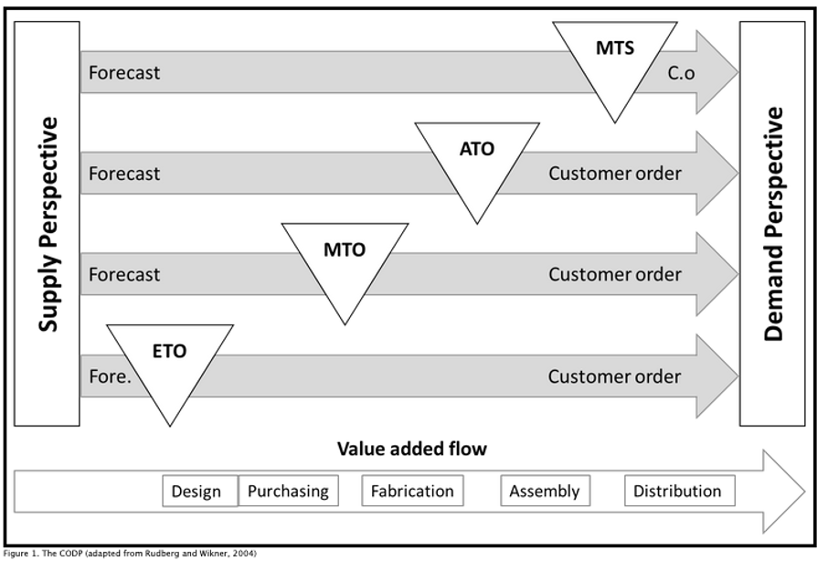 The customer order decoupling point